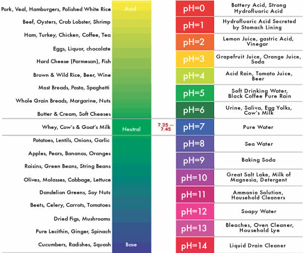 pH scale