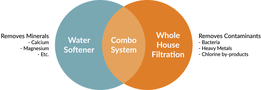 water softening and whole-house filtration