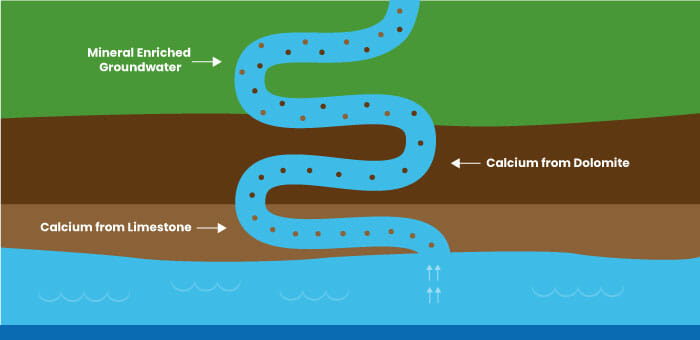 water source hard water