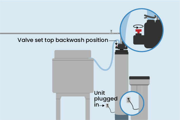 Diagram showing water softener setup with valve in backwash position and unit plugged in