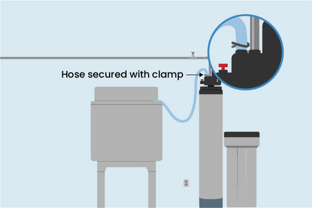 Diagram showing a hose secured with a clamp in a water softener system